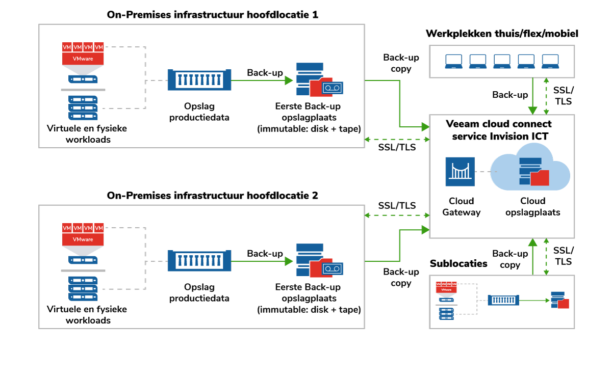 Moderne back-up omgeving - Veeam cloud connect