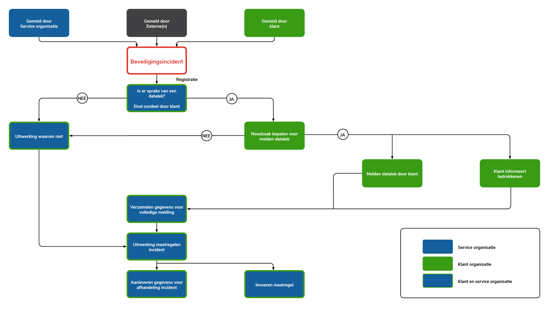Schema melding beveiligingsincident