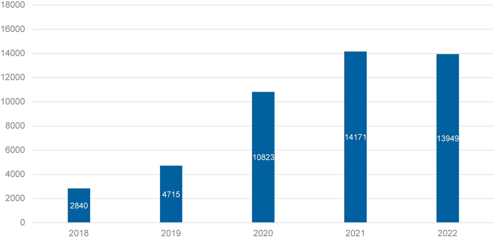 Geregistreerde cybermisdrijven Nederland