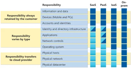 microsoft gedeelde verantwoordelijkheid in de cloud